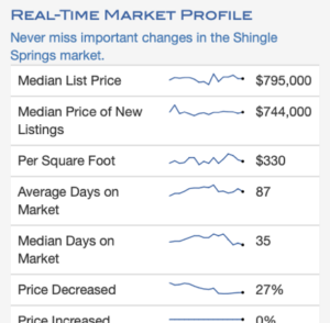This photo is a chart of the real time market profile for Shingle Springs, CA.